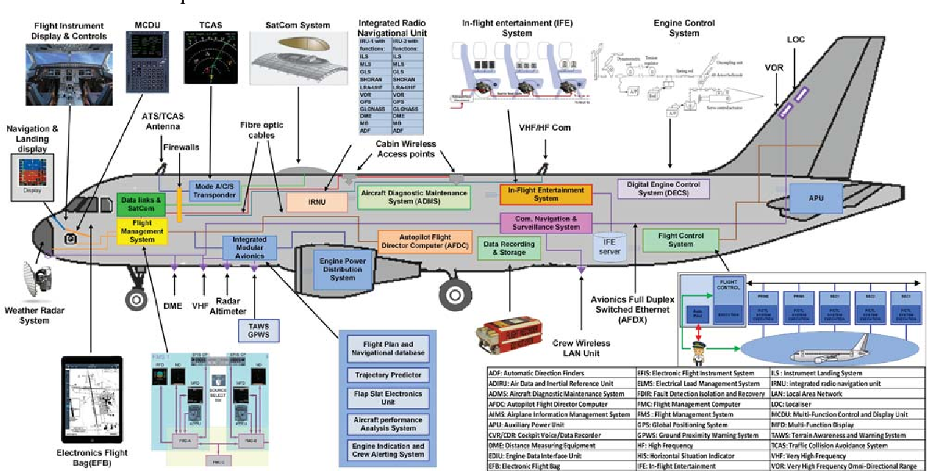 Avionics Systems