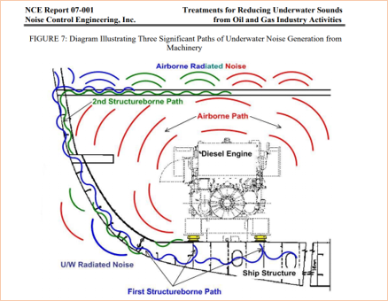 Underwater Radiated Noise and Sealife. Powerships and noise emittance. maritime studies